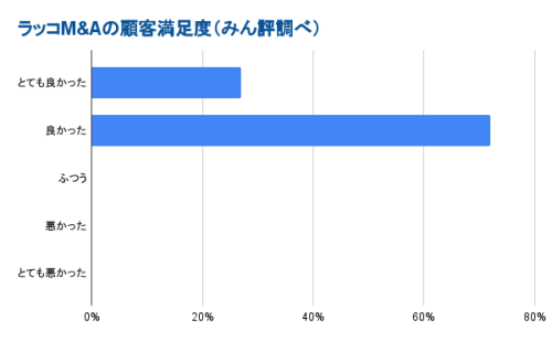 ラッコM&Aの満足度アンケート結果のグラフ画像