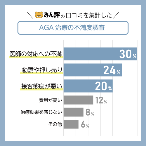 みん評の口コミを集計してAGA治療で不満に思った点をまとめたグラフ