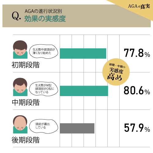 AGAの進行状況別効果の実感度グラフ画像