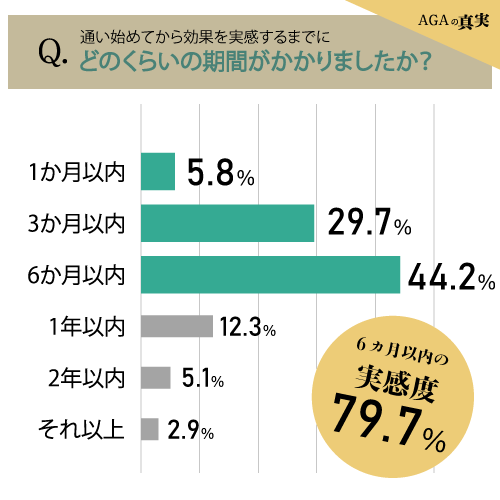 AGA治療の効果を実感するまでの期間のグラフ画像