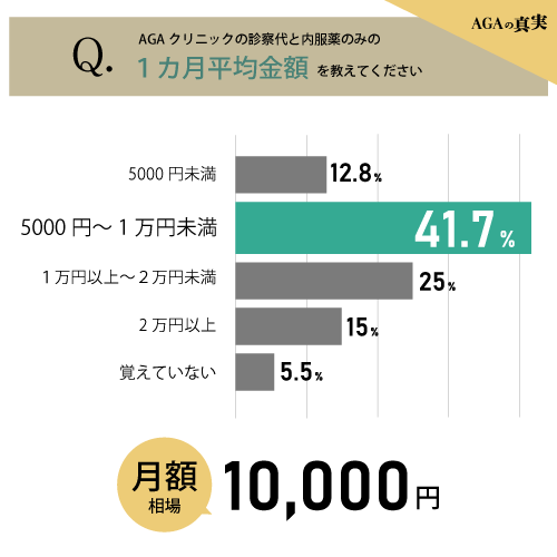 AGAクリニックの1カ月平均金額相場画像