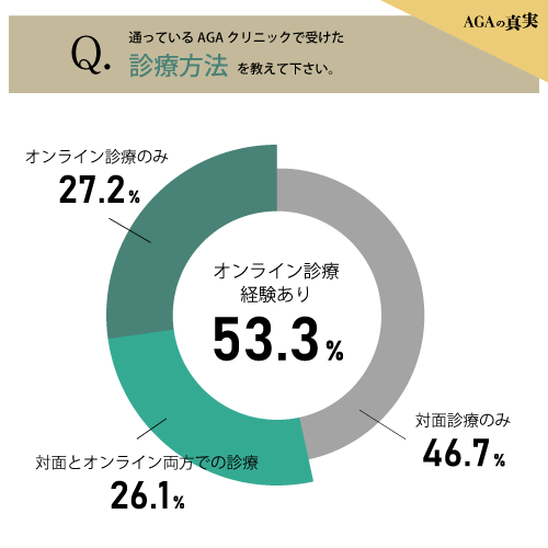 通っているAGAクリニックで受けた診療方法画像