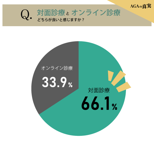 対面とオンラインどちらの診療が良いと感じるかのアンケート画像