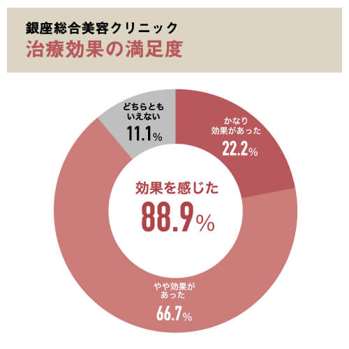 銀座総合美容クリニック（銀クリ）治療効果の満足度グラフ画像 