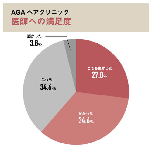 AGAヘアクリニック医師への満足度グラフ画像 