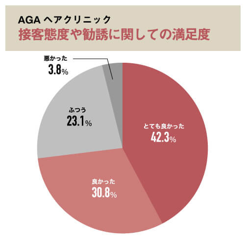 AGAヘアクリニック接客態度や勧誘に関しての満足度グラフ画像