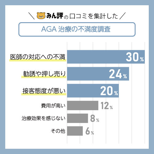 AGA治療の不満度調査グラフ画像