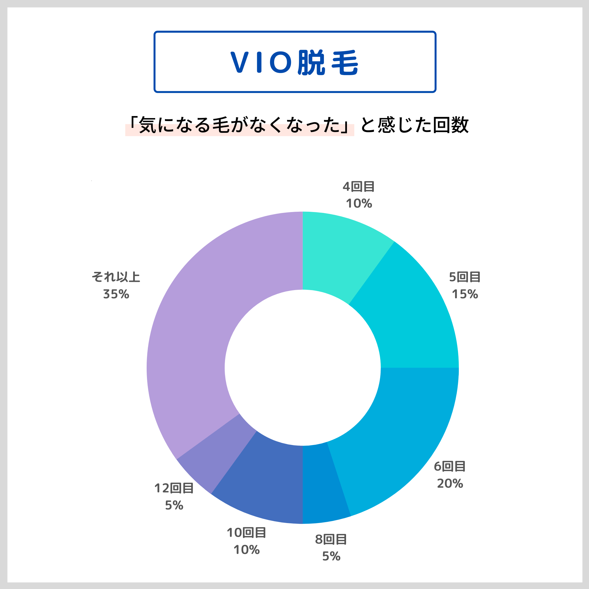 VIO脱毛「気になる毛がなくなった」と感じた回数アンケート結果