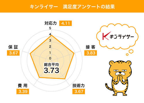 キンライサーの評価グラフ画像