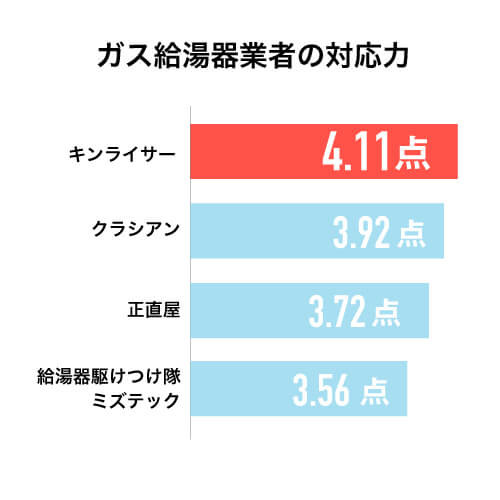 給湯器業者の対応力グラフ画像