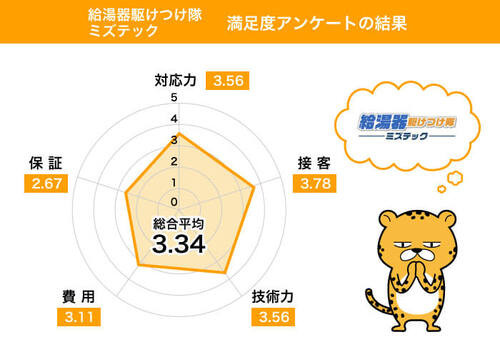 給湯器駆けつけ隊ミズテックの評価グラフ画像