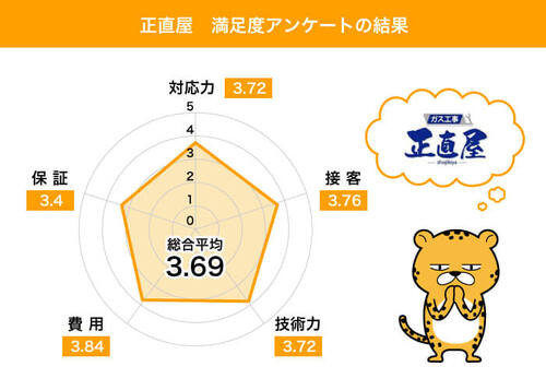 正直屋の評価グラフ画像