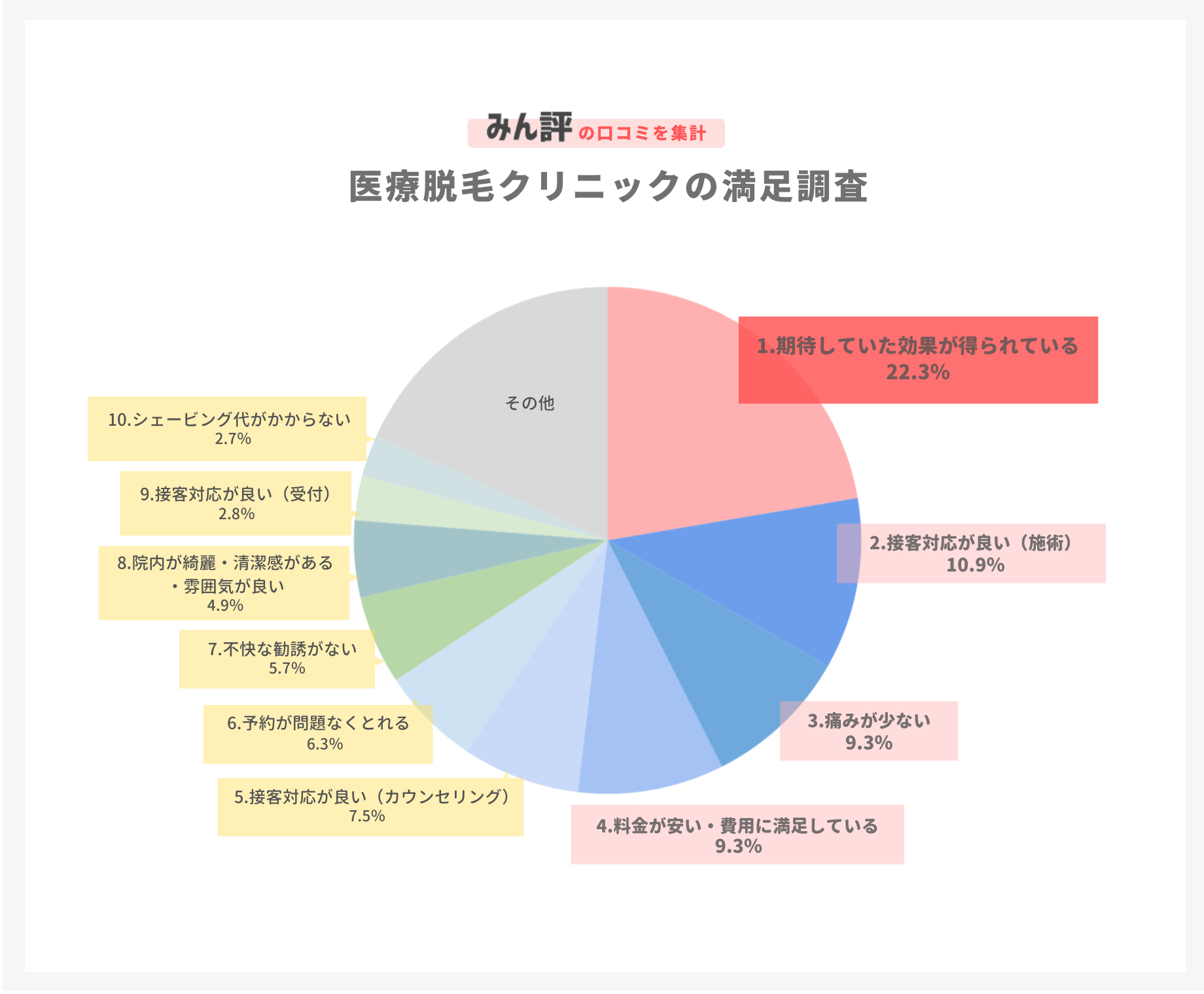 みん評が選ぶ 医療脱毛クリニックおすすめランキング13選 21年版