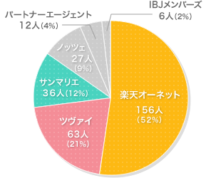 300人にイメージ調査を実施した結果発表!