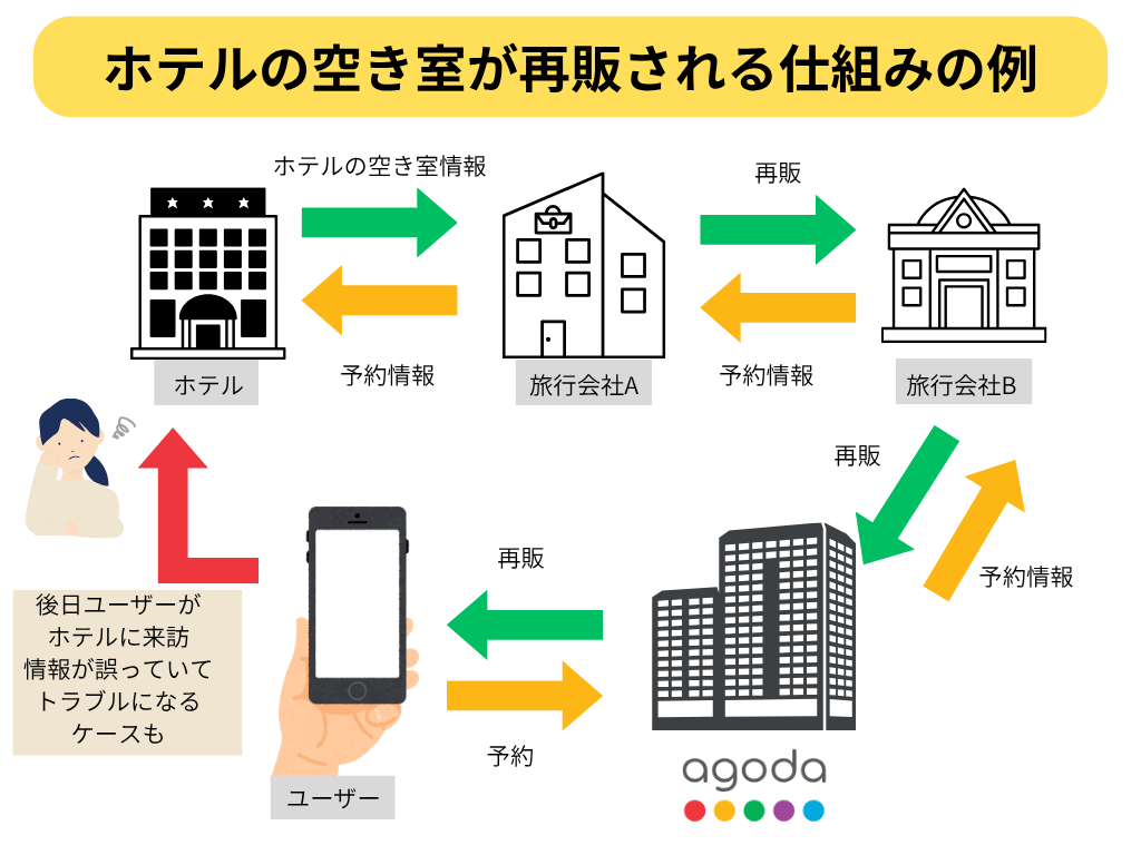 アゴダの再販の仕組み例