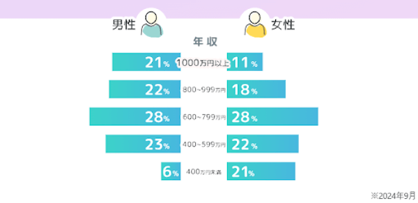 アーチャーズ会員の年収
