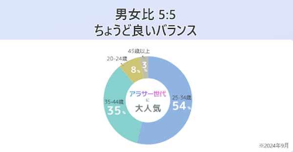 アーチャーズ会員の男女比