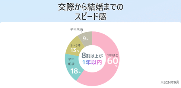 アーチャーズの交際から結婚までのスピード