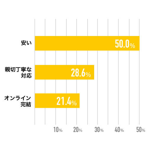 リネットジャパンの利用者が感じたメリットのグラフ画像