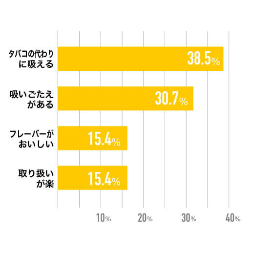 ドクタースティックのメリットのグラフ画像