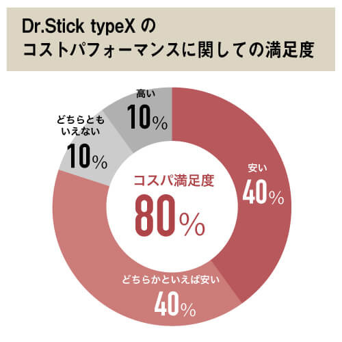 ドクタースティックのコストパフォーマンスの満足度グラフ画像