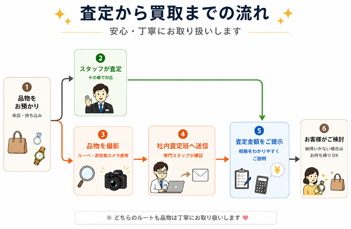 査定から買取までの流れを示した図