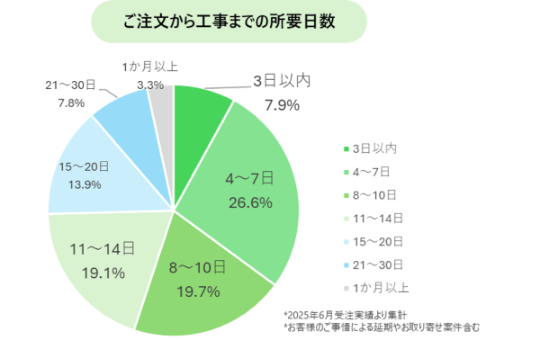 交換できるくん工事までの日数