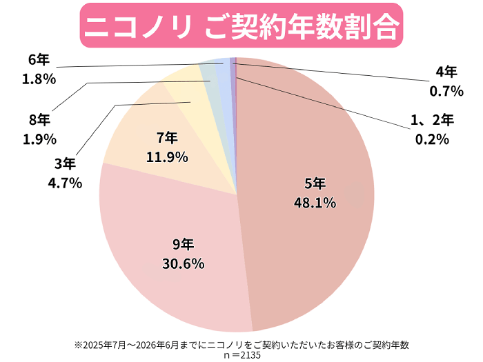 ニコノリの契約年数割合
