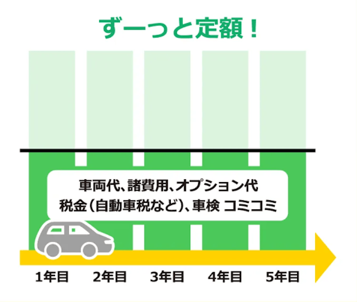 ニコノリの定額支払いの表