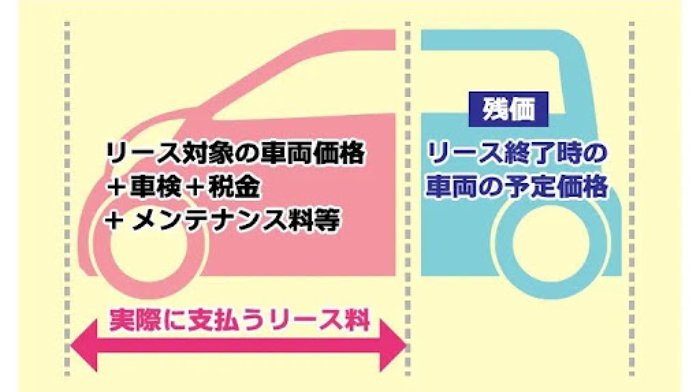 ニコノリのリース料と残価のグラフ