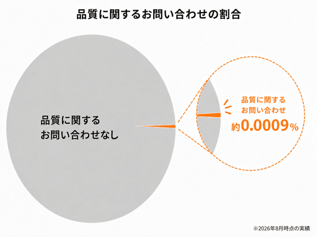 品質に関するお問い合わせ割合のイメージ図