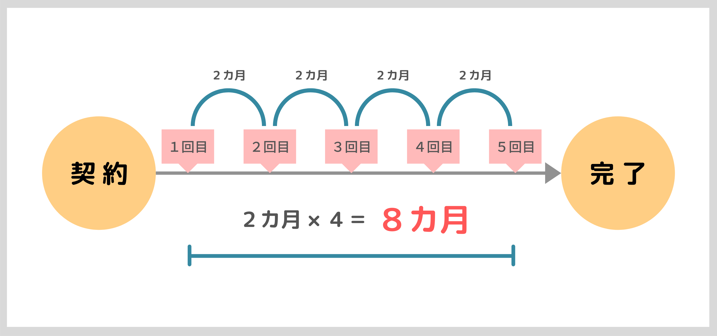 「8カ月で完了」の解説図