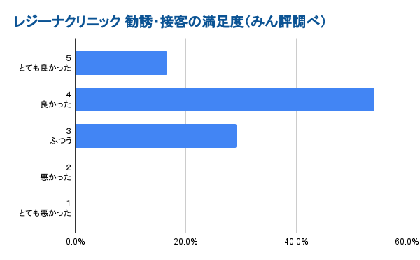 レジーナクリニックの接客や勧誘に関する満足度グラフ