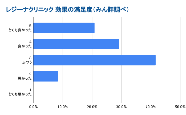 レジーナクリニックの効果に関する満足度グラフ