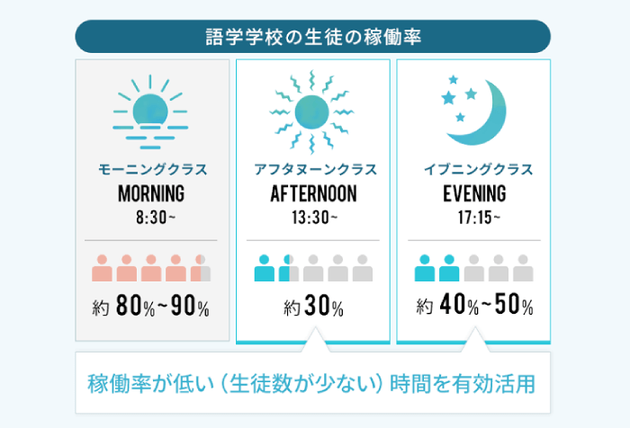 語学学校の生徒稼働率