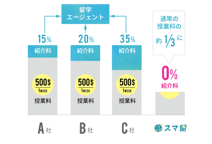 スマ留紹介料カットの図解