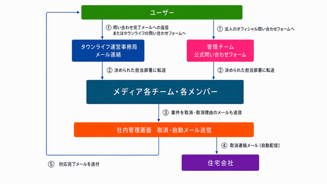 ご相談から対応完了までのフロー図
