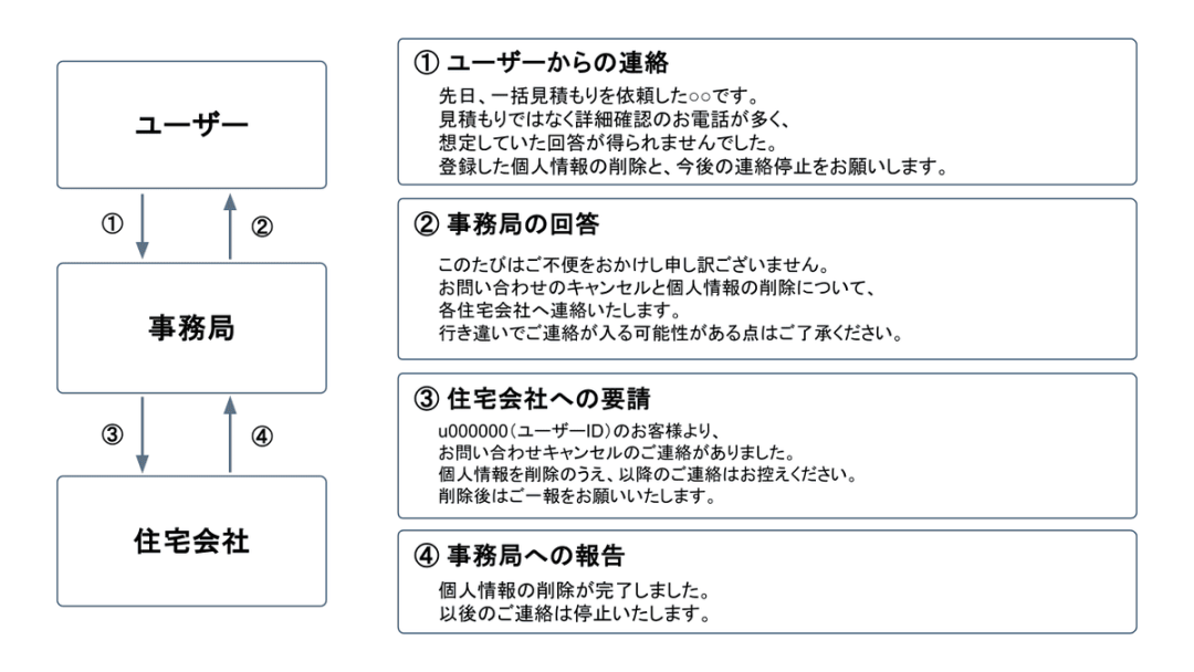 個人情報の削除依頼をいただいた際の対応フロー