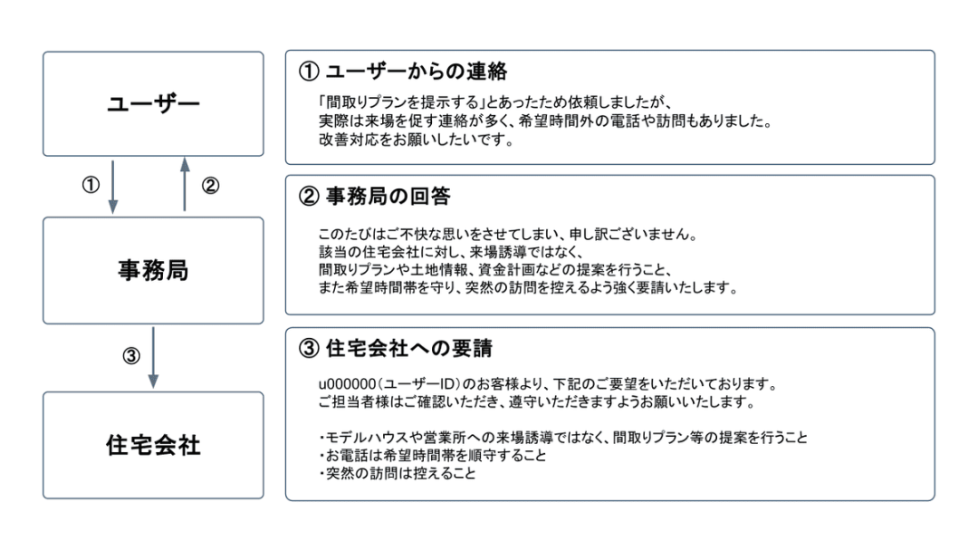 改善依頼をいただいた際のフィードバックの流れ