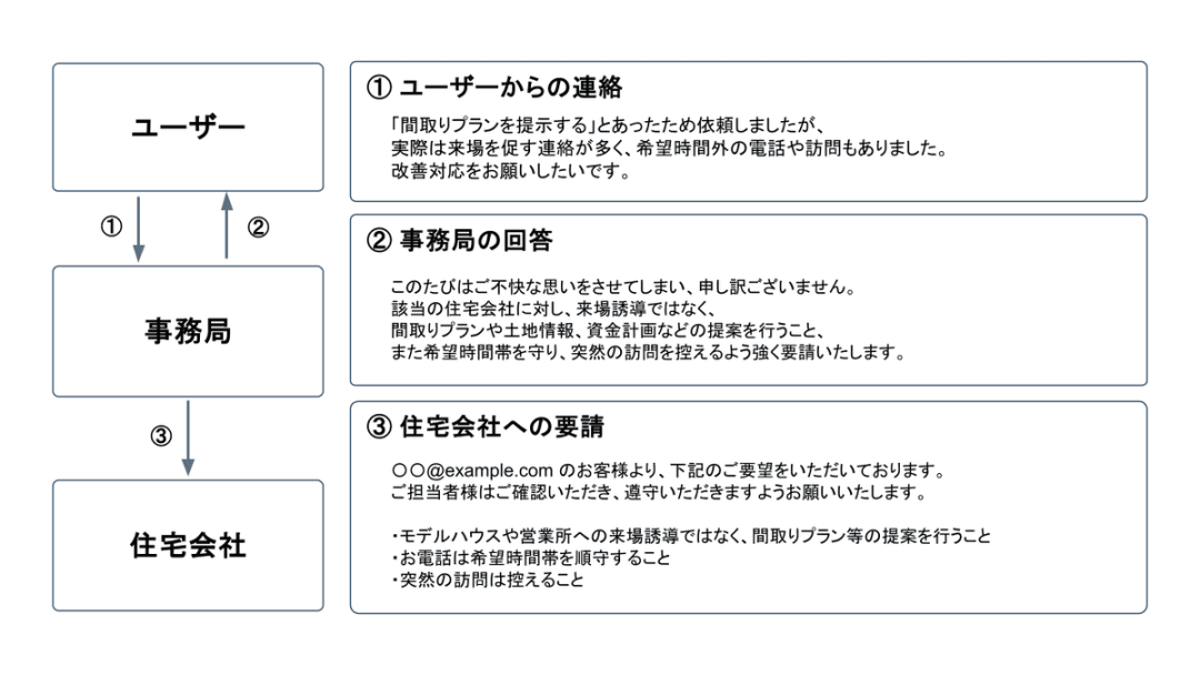改善依頼をいただいた際のフィードバックの流れ