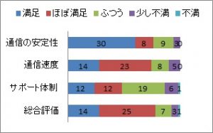 満足ランキング BIGLOBE SIM