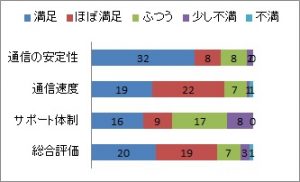 満足ランキング FREETEL SIM