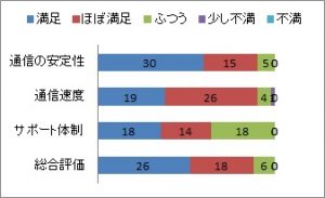 満足ランキング IIJmio