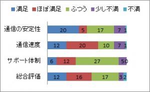 満足ランキング U-mobile