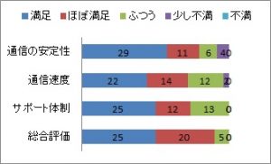 満足ランキング mineo