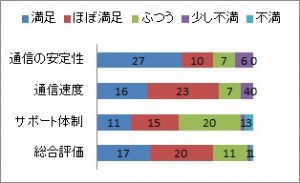 満足ランキング 楽天モバイル