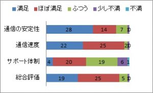 満足ランキング UQ mobile