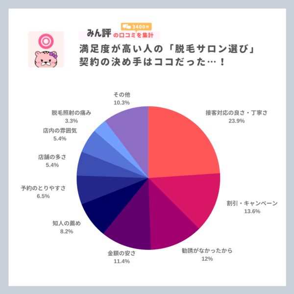 みん評口コミ3400件を集計　満足度が高い人の「脱毛サロン選び」契約の決め手はココだった