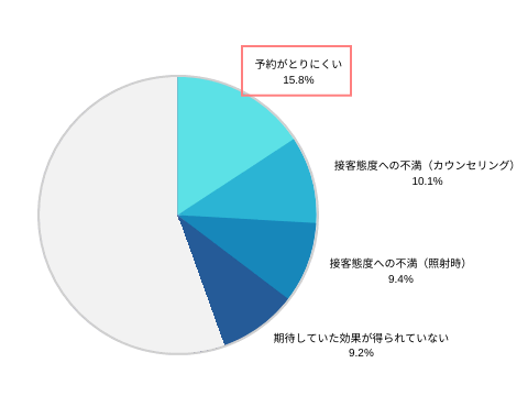 脱毛サロンの不満調査円グラフ「予約がとりにくい」（15.8％）