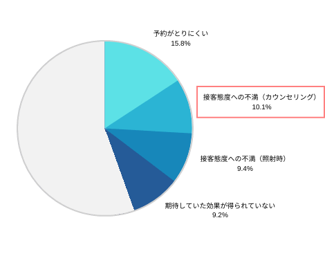 脱毛サロンの不満調査円グラフ「接客態度への不満（カウンセリング）」（10.1％）